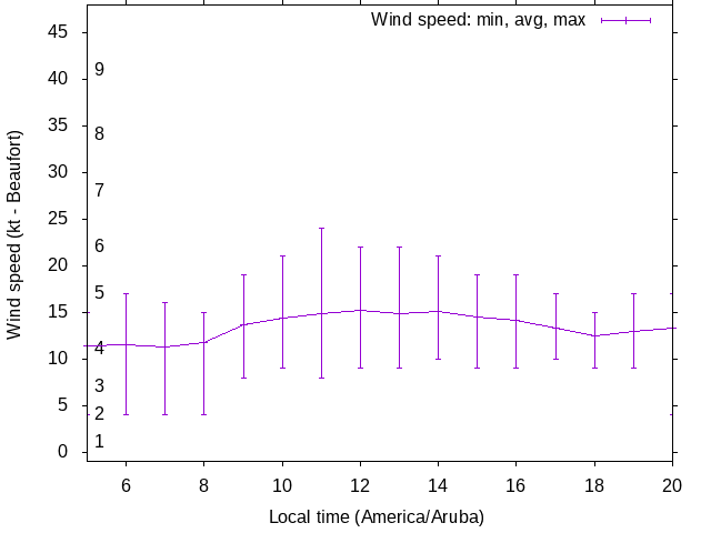 Daily wind variation chart