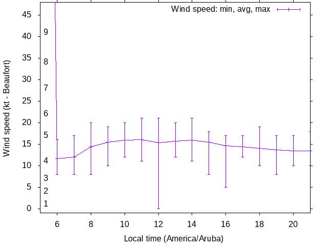 Daily wind variation chart