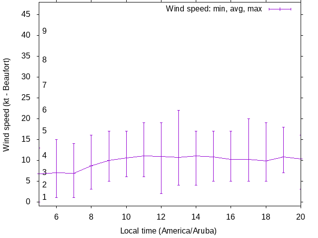 Daily wind variation chart