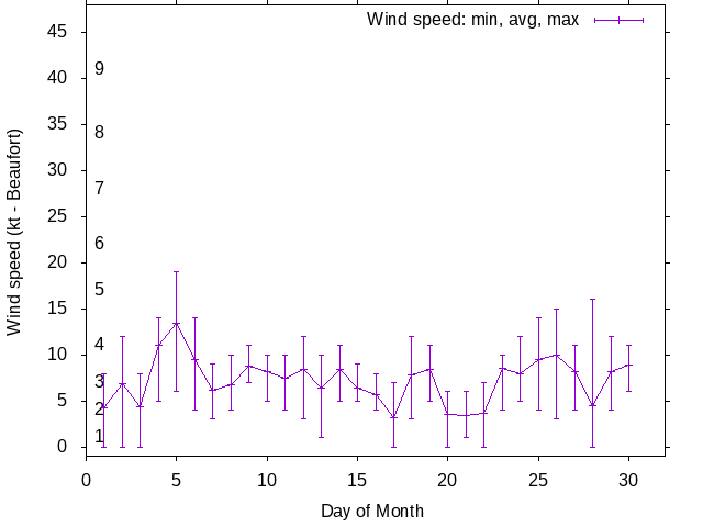 Monthly wind variation chart