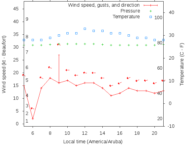 Weather graph