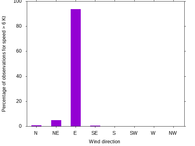 Monthly wind direction chart