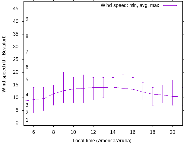 Daily wind variation chart