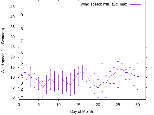 Monthly wind variation chart