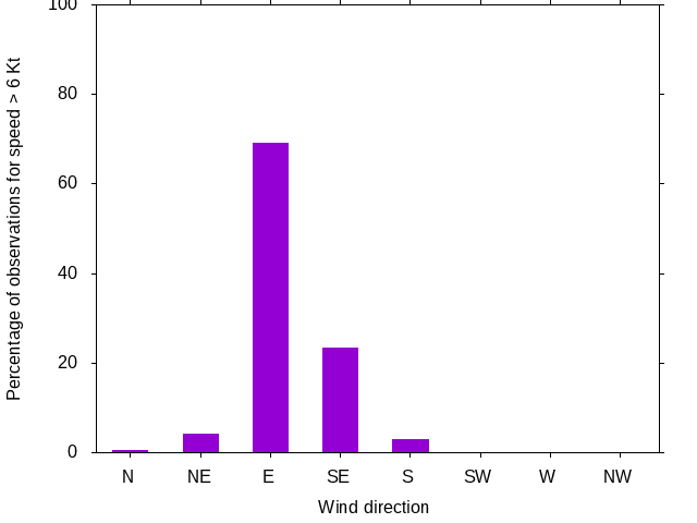 Monthly wind direction chart