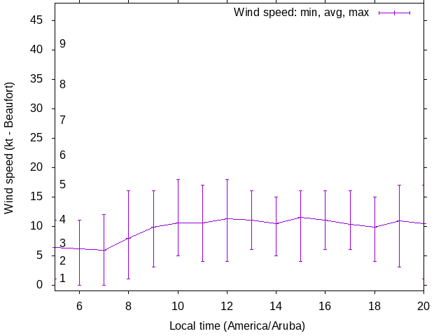 Daily wind variation chart