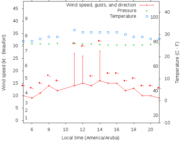 Weather graph