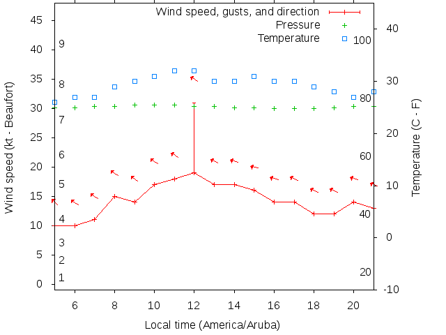 Weather graph