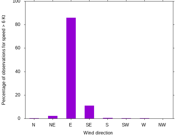 Monthly wind direction chart