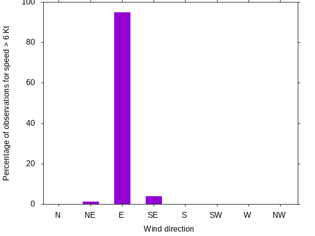 Monthly wind direction chart