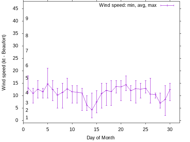 Monthly wind variation chart