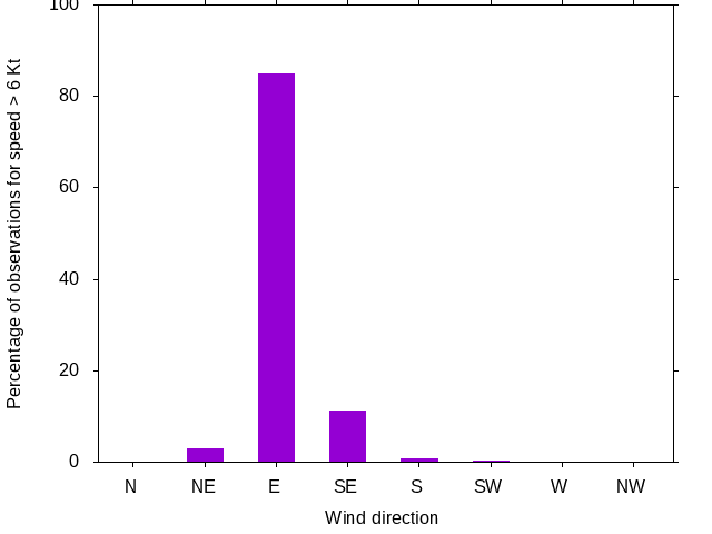 Monthly wind direction chart