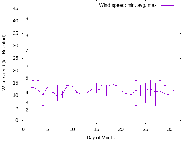 Monthly wind variation chart