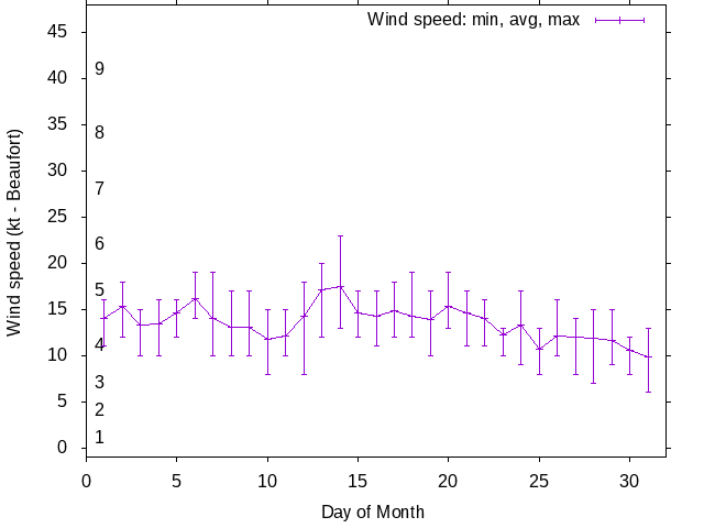 Monthly wind variation chart