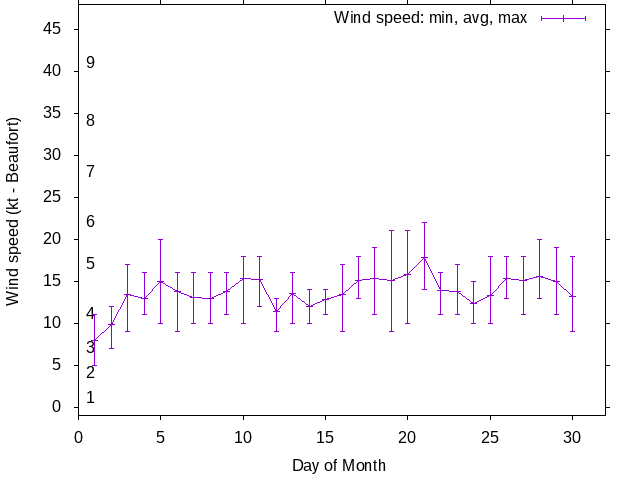 Monthly wind variation chart