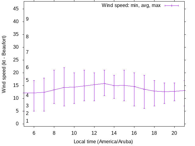 Daily wind variation chart