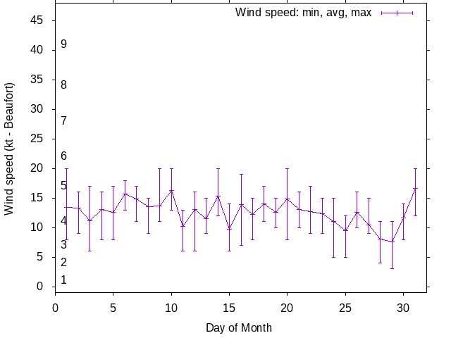 Monthly wind variation chart