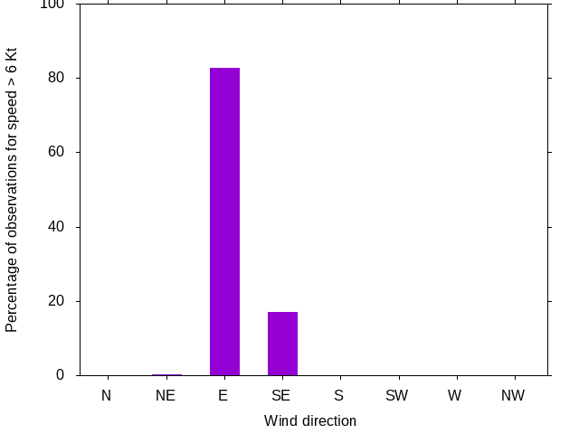 Monthly wind direction chart