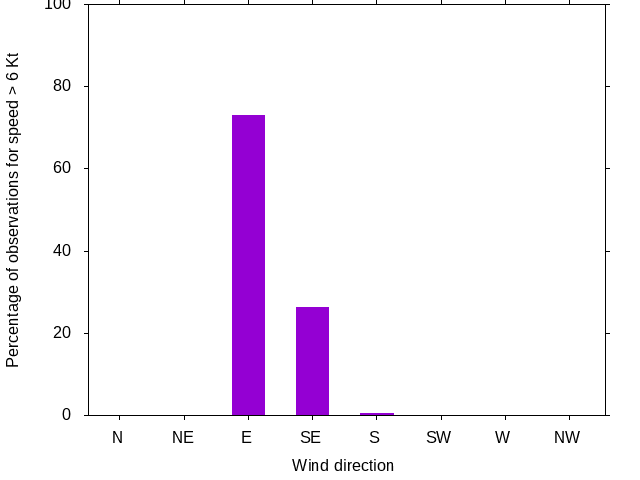 Monthly wind direction chart