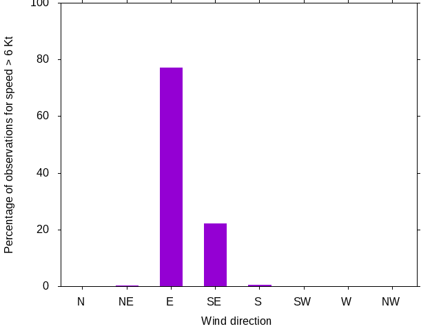 Monthly wind direction chart