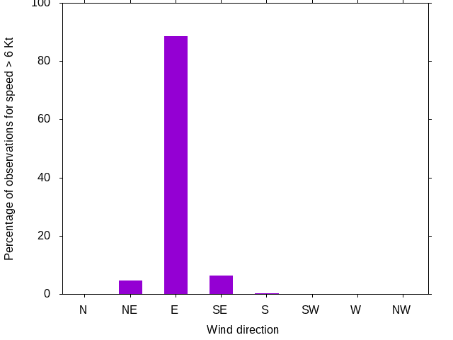 Monthly wind direction chart