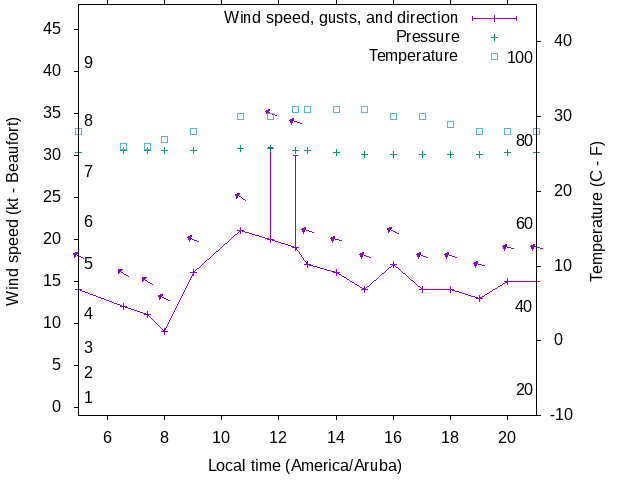 Weather graph