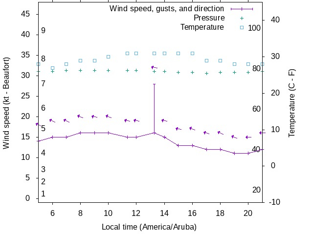 Weather graph