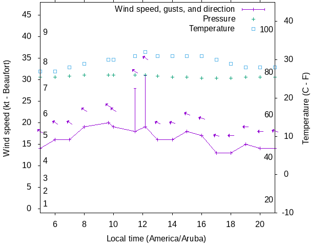 Weather graph