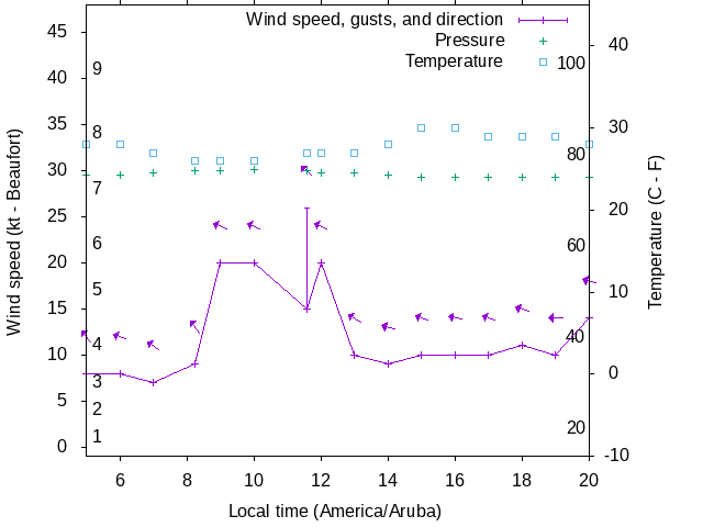 Weather graph