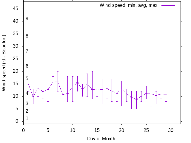 Monthly wind variation chart