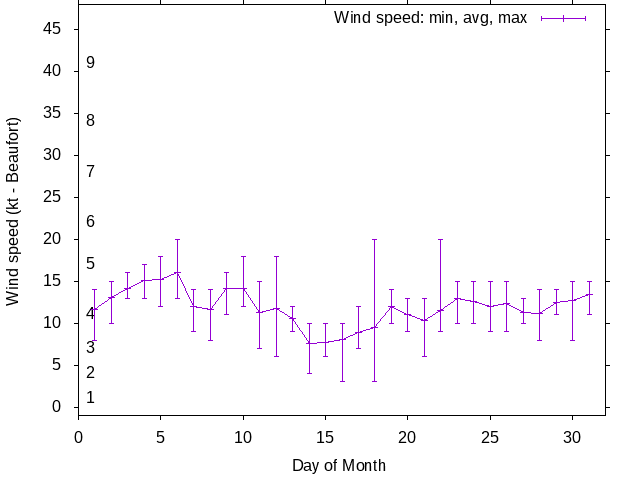 Monthly wind variation chart