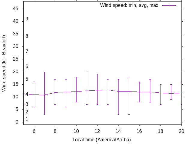 Daily wind variation chart