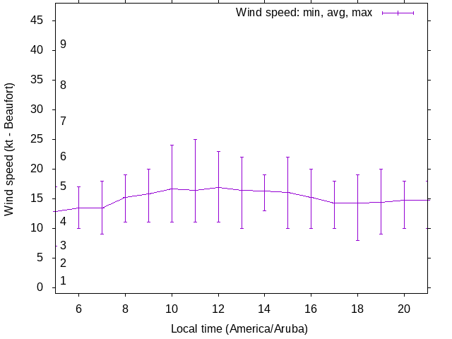 Daily wind variation chart