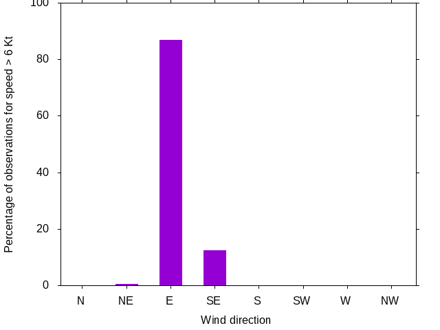 Monthly wind direction chart