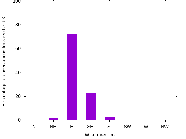 Monthly wind direction chart