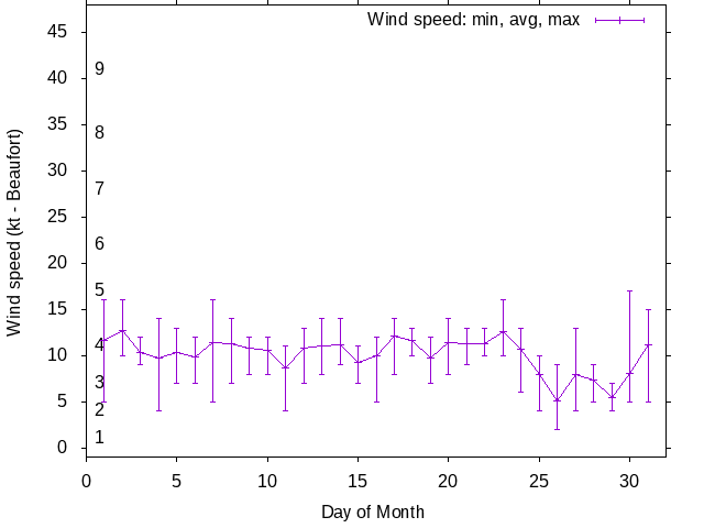 Monthly wind variation chart