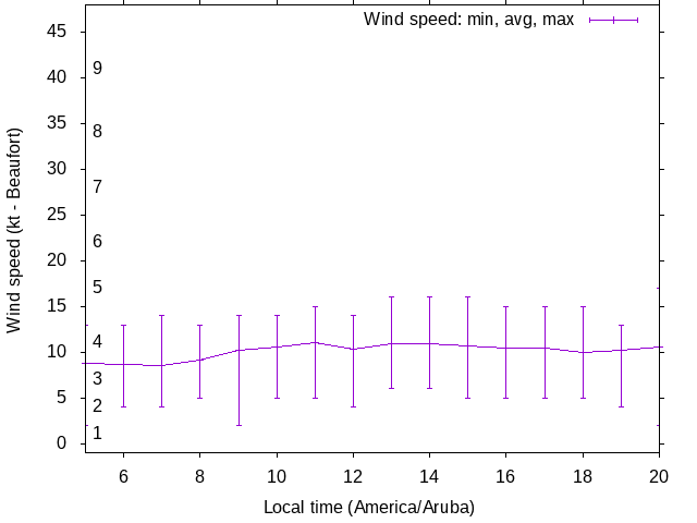 Daily wind variation chart