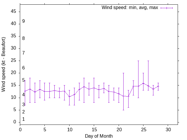 Monthly wind variation chart