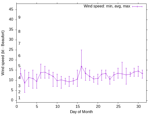 Monthly wind variation chart