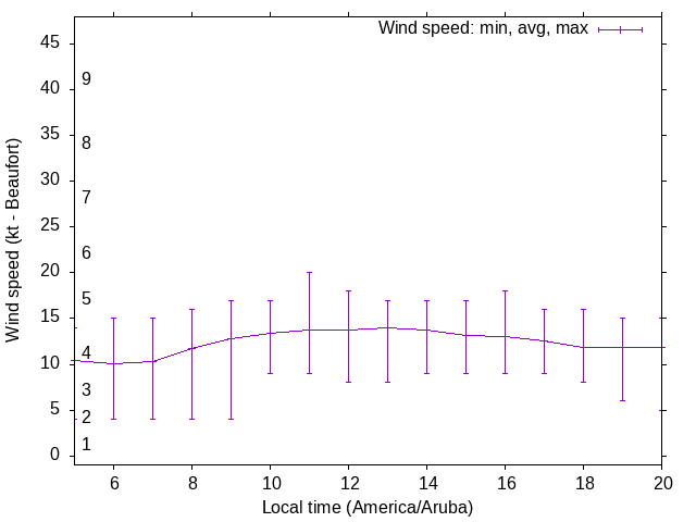 Daily wind variation chart