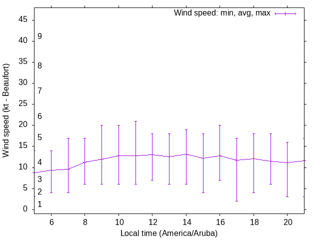 Daily wind variation chart