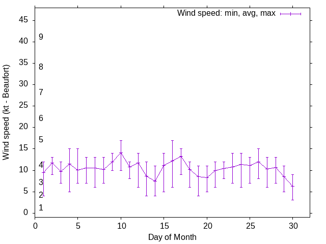 Monthly wind variation chart