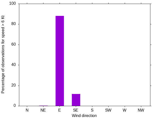 Monthly wind direction chart