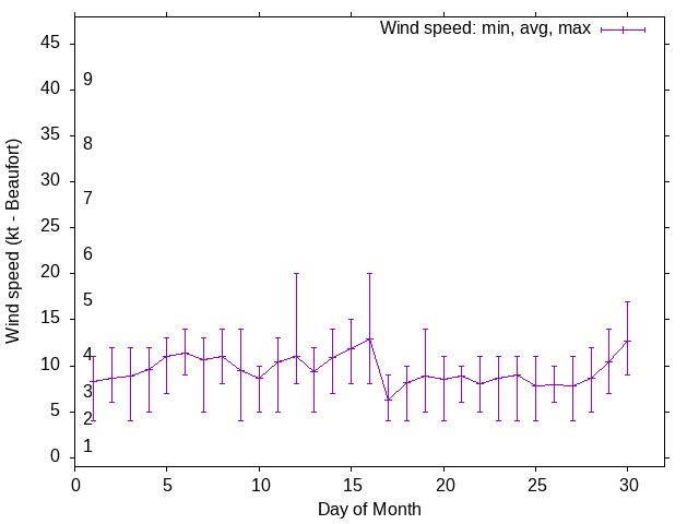 Monthly wind variation chart