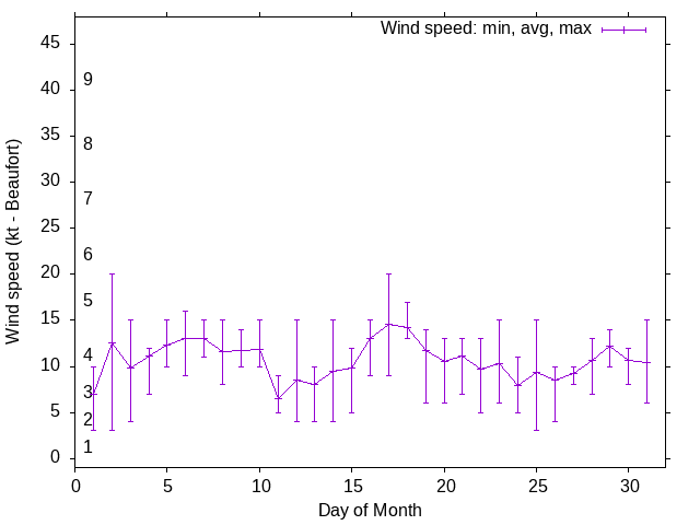 Monthly wind variation chart