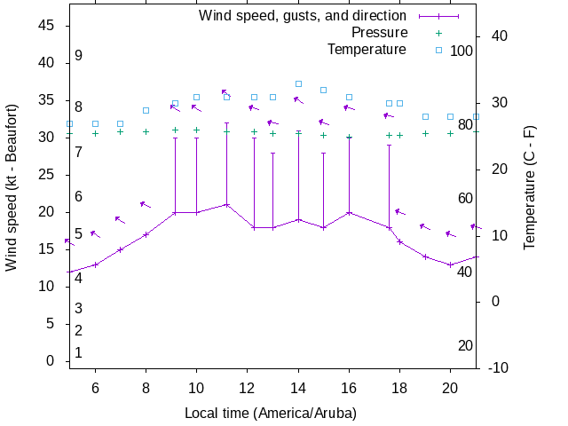 Weather graph