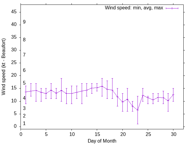 Monthly wind variation chart