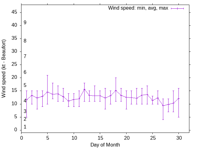 Monthly wind variation chart