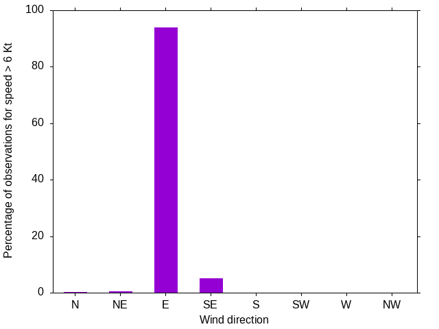 Monthly wind direction chart