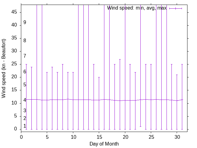 Monthly wind variation chart